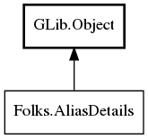 Object hierarchy for AliasDetails