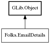 Object hierarchy for EmailDetails