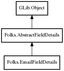 Object hierarchy for EmailFieldDetails