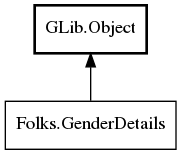 Object hierarchy for GenderDetails