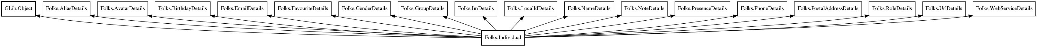Object hierarchy for Individual