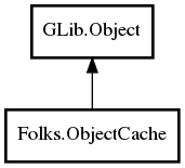Object hierarchy for ObjectCache