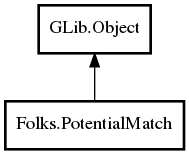 Object hierarchy for PotentialMatch