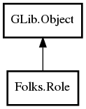 Object hierarchy for Role