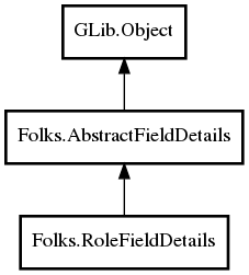 Object hierarchy for RoleFieldDetails
