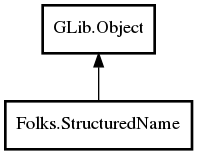 Object hierarchy for StructuredName