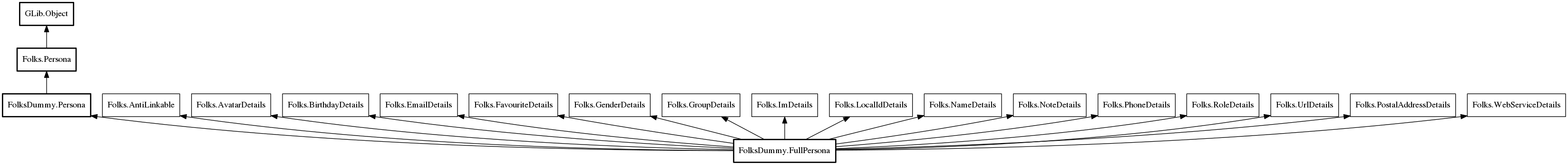 Object hierarchy for FullPersona