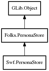 Object hierarchy for PersonaStore