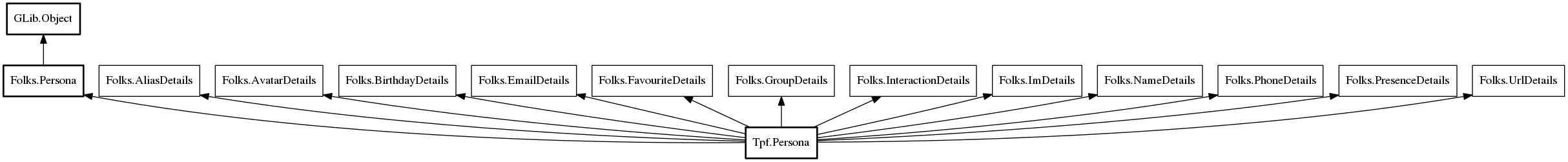 Object hierarchy for Persona