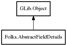 Object hierarchy for AbstractFieldDetails