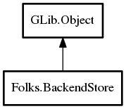 Object hierarchy for BackendStore