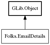 Object hierarchy for EmailDetails