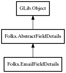 Object hierarchy for EmailFieldDetails