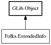 Object hierarchy for ExtendedInfo