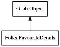 Object hierarchy for FavouriteDetails