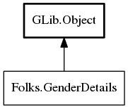 Object hierarchy for GenderDetails