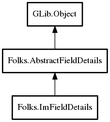 Object hierarchy for ImFieldDetails