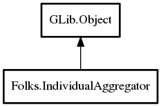 Object hierarchy for IndividualAggregator