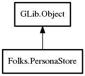 Object hierarchy for PersonaStore