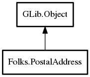 Object hierarchy for PostalAddress