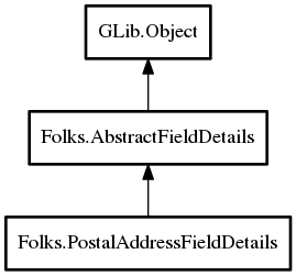 Object hierarchy for PostalAddressFieldDetails