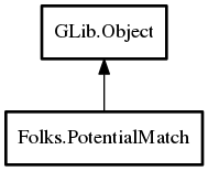 Object hierarchy for PotentialMatch