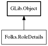Object hierarchy for RoleDetails