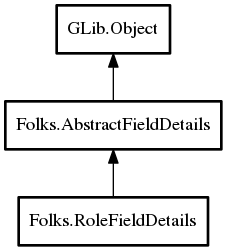 Object hierarchy for RoleFieldDetails