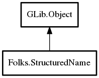 Object hierarchy for StructuredName