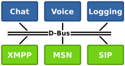 Freedesktop: Telepathy Architecture Overview